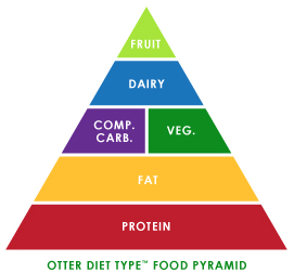 Otter Diet Type Food Pyramid