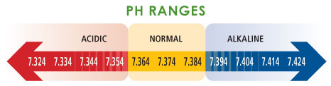 Blood pH Ranges Graph